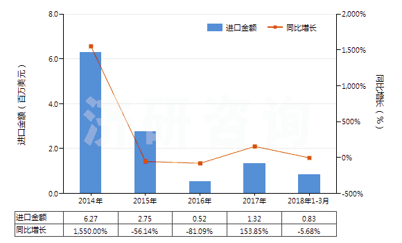 2014-2018年3月中國聚酯短纖＜85%棉混未漂斜紋布（平米重＞170g）(HS55141210)進口總額及增速統(tǒng)計